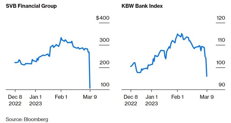 SVB硅谷银行爆发流动性危机，引爆全球银行股下跌