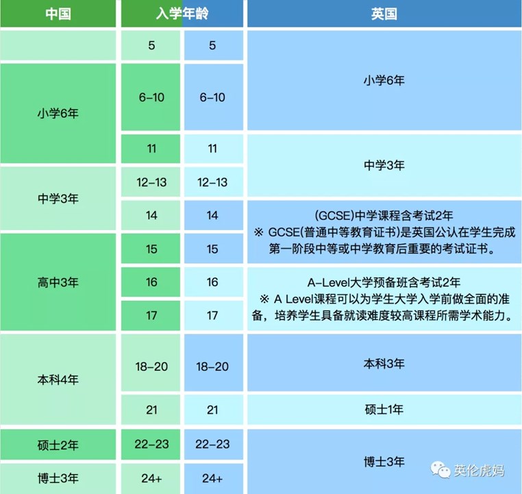 15岁来英国留学？GCSE, iGCSE 和 PRE A-LEVEL 的选择，一文看懂！